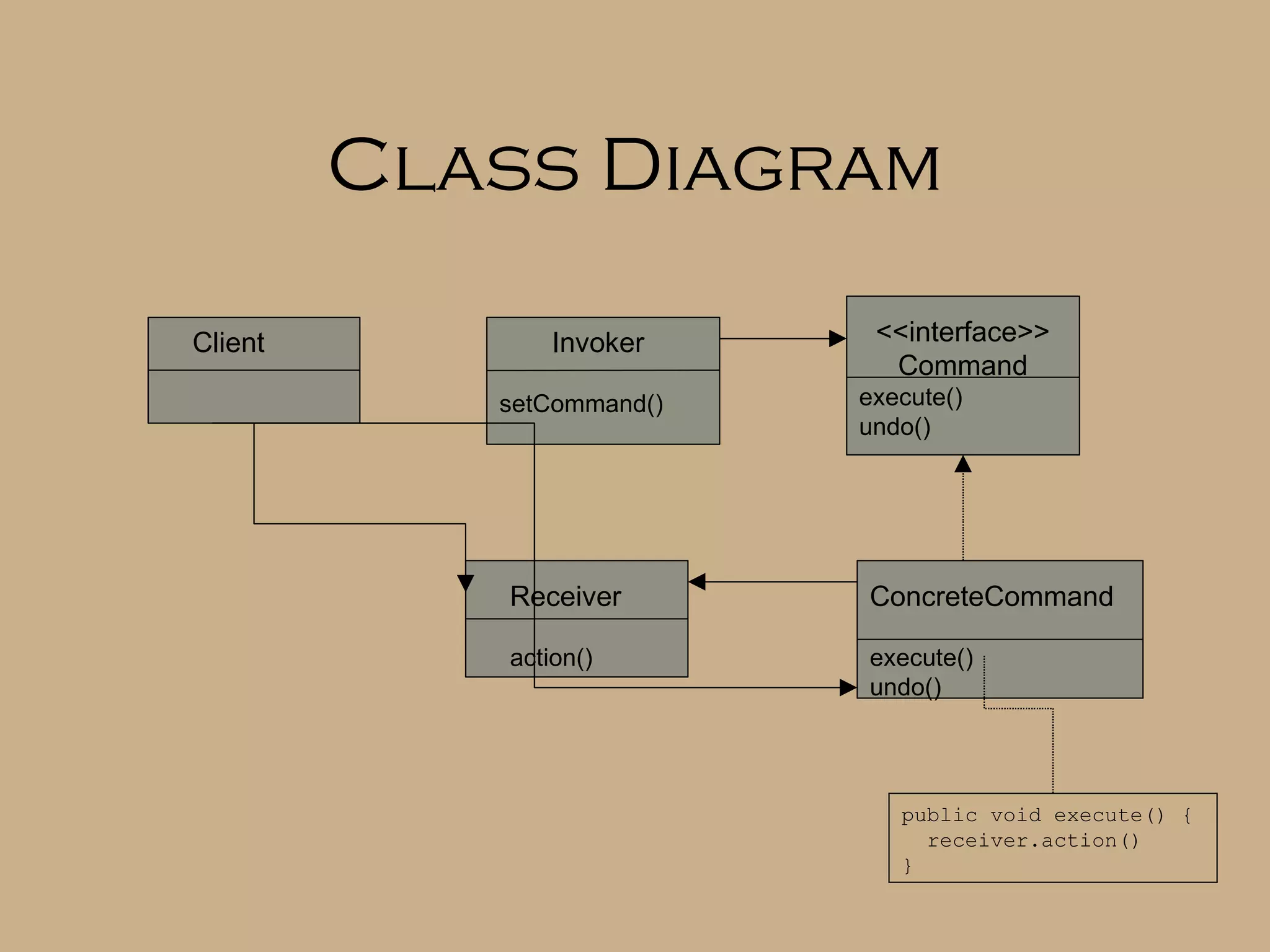 Class Diagram Client Invoker setCommand() <<interface>> Command execute() undo() Receiver action() ConcreteCommand execute() undo() public void execute() { receiver.action() } 