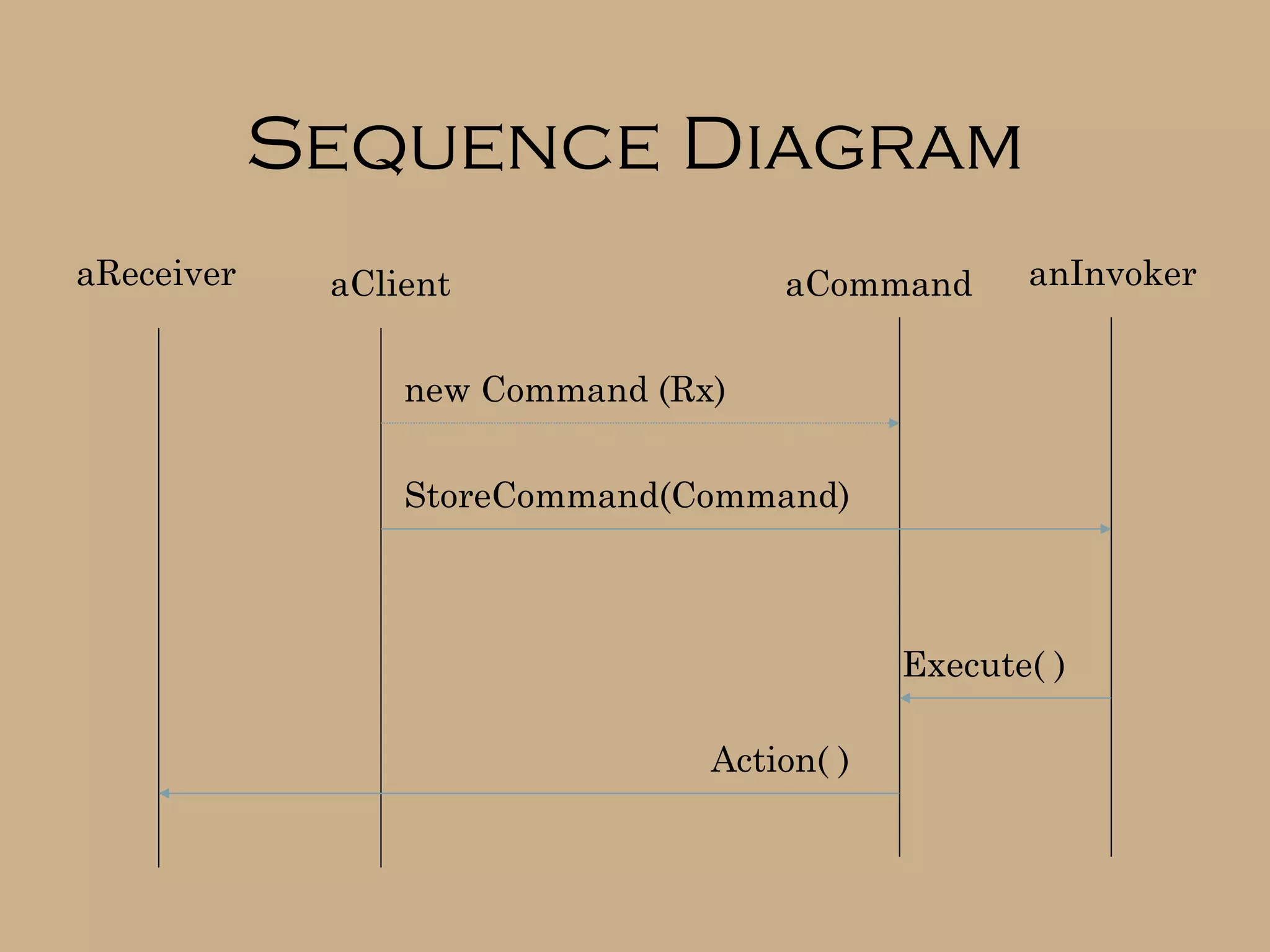 Sequence Diagram aReceiver anInvoker aCommand aClient new Command (Rx) StoreCommand(Command) Execute( ) Action( ) 