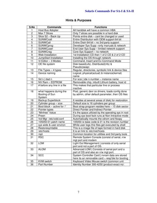 Solaris Commands For SA-I & SA-II
7
Hints & Purposes
S.No Commands Functions
1 Host Bus Adopter All harddisk will have a common HBA
2 Max 7 Slices Only 7 slices are possible in a hard disk
3 Slice S2 – Back Up Points entire disk – cant be changed or used
4 SUNWCxall Entire Distribution with OEM support 64 bit
5 SUNWCall Entire Distri 64 bit – no 3rd party support
6 SUNWCprog Developer Sys Supp –only manuals & network
7 SUNWCuser End User Sys Supp – limited network support
8 SUNWCreg Core Sys Support – no network
9 Web Installation 1st Installation CD then 1 of 2 CD & 2 of 2 CD
10 JumpStart Installation Installing the OS through network
11 Vi Editor – 3 Modes Command, Insert and Ex-Command Mode
12 OE file system Disk based(ufs), Distributed(nfs) &
Pseudo(swap)
13 File Types – 4 types Regular, directories, symbolic link & device files
14 Device naming Logical, physical(actual) & instance(kernal)
name
15 Sd n | dad n For scsi | ide n-number – instance name
16 NV Ram – EEPROM Removable chip, inbuilt Lithium battery, host id
17 # before any line in a file This makes that particular line or process
inactive
18 what happens during the
Booting of Sun
System
Post, generic devi ce drivers, loads config done
by admin, other default parameter, then OS files
19 Backup Superblock It resides at several areas of disk| for restoration
20 Cylinder group – size Default size is 16 cylinders per group
21 Boot block – active for ‘/’ Boot strap program resides here – 15 disk sector
22 Pointer types Direct Pointer and Indirect Pointer
23 “Minfree” Value It’s the space utilized by the operating sys in root
24 Preen During sys boot fsck runs at Non Intractive mode
25 Vol Mgr -/etc/vold.conf Automatically mounts the cdrom and floopy
26 105050-01 patch name 105050 is base code & 01 is the revision number
27 sys wide & user environ While user logs this files get executed by shell
28 Restoresymtable This is a image file of tape formed in hard disk
29 /etc/hosts It is an link to /etc/inet/hosts
30 /opt Common location for utilities and 3rd party tools
31 RSC Remote System Console |consist of serial, n/w
mgt port and modem
32 LOM Light Out Management | consists of only serial
port and not a part of OS.
33 ALOM Advanced LOM | Consists of serial port and a
part of OS and also an n/w mgt port.
34 SCC System Controller Card | nvram data are stored
here its an removable card – resp’ble for booting
35 KVM switch Keyboard Video Mouse switch |common unit
36 Part Number Identity Number 300-4250 |product-exact no/.
 