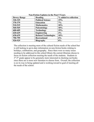 Non-Fiction Updates in the Past 5 Years
Dewey Range             Heading                  % added to collection
320-329                 Political Science        19%
370-379                 Education                7%
510-519                 Mathematics              20%
560-569                 Paleontology             10%
600-609                 Technology               29%
620-629                 Engineering              4%
630-639                 Related Technologies 10%
790-799                 Recreational             6%
920-929                 Biography                8%

The collection is meeting more of the cultural fiction needs of the school but
is still lacking in up-to-date information on non-fiction books relating to
holidays, celebrations, and geography. Since there were so many issues
needing to be addressed in this school library the current librarian choose to
focus on fiction collection meeting the needs of the students. Students in
3rd-5th grade appear to be genuinely more interested in checking out books
since there are is more new literature to choose from. Overall, the collection
is on its way to being updated and is working toward to goal of meeting all
the needs of the school.
 