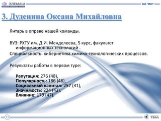 3. Дуденина Оксана Михайловна
      Янтарь в оправе нашей команды.

      ВУЗ: РХТУ им. Д.И. Менделеева, 5 курс, факультет
        информационных технологий .
      Специальность: кибернетика химико-технологических процессов.

      Результаты работы в первом туре:

        Репутация: 276 (48),
        Популярность: 186 (46),
        Социальный капитал: 257 (31),
        Значимость: 224 (43),
        Влияние: 179 (47).



 11
 