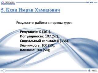 5. Кхан Имран Хамидович

      Результаты работы в первом туре:

        Репутация: 0 (361),
        Популярность: 107 (52),
        Социальный капитал: 0 (338),
        Значимость: 100 (59),
        Влияние: 100 (54);




 17
 