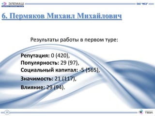 6. Пермяков Михаил Михайлович


         Результаты работы в первом туре:

      Репутация: 0 (420),
      Популярность: 29 (97),
      Социальный капитал: -5 (565),
      Значимость: 21 (117),
      Влияние: 29 (94).


 20
 