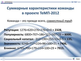 Суммарные характеристики команды
           в проекте ТеМП-2012
     Команда – это прежде всего, совместный труд:

 Репутация: 1276+620+276+276+0+0 = 2328,
 Популярность: 6800+707+186+121+107+29 = 8000,
 Социальный капитал: -312+190+257+15+0-5 = 135,
 Значимость: 6248+717+224+96+100+21 = 7406,
 Влияние: 6793+700+179+114+100+29 = 7915.


21
 