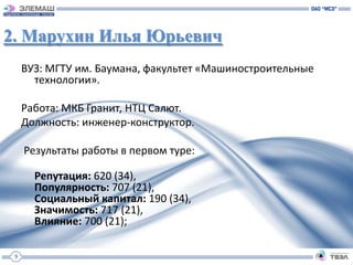 2. Марухин Илья Юрьевич
     ВУЗ: МГТУ им. Баумана, факультет «Машиностроительные
       технологии».

     Работа: МКБ Гранит, НТЦ Салют.
     Должность: инженер-конструктор.

     Результаты работы в первом туре:

       Репутация: 620 (34),
       Популярность: 707 (21),
       Социальный капитал: 190 (34),
       Значимость: 717 (21),
       Влияние: 700 (21);

 9
 
