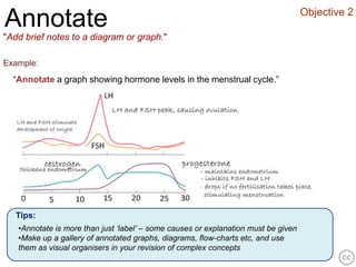 Objective 2
Annotate
"Add brief notes to a diagram or graph."

Example:
  “Annotate a graph showing hormone levels in the menstrual cycle.”




   Tips:
   •Annotate is more than just ‘label’ – some causes or explanation must be given
   •Make up a gallery of annotated graphs, diagrams, flow-charts etc, and use
   them as visual organisers in your revision of complex concepts
 