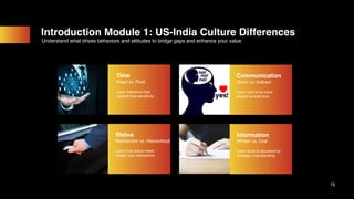 Introduction Module 1: US-India Culture Differences
Understand what drives behaviors and attitudes to bridge gaps and enhance your value
Learn behaviors that
respect time sensitivity
Time
Fixed vs. Fluid
Learn how status views
impact your interactions
Status
Meritocratic vs. Hierarchical
Learn how to be more
explicit to build trust
Communication
Direct vs. Indirect
Learn what to document to
increase understanding
Information
Written vs. Oral
15
 