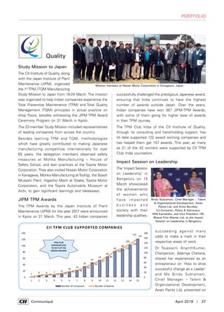      Communiqué	 April 2018  |  37
Quality
Portfolio
Study Mission to Japan
The CII Institute of Quality, along
with the Japan Institute of Plant
Maintenance (JIPM), organized
the 1st
TPM /TQM Manufacturing
Study Mission to Japan from 19-24 March. The mission
was organized to help Indian companies experience the
Total Preventive Maintenance (TPM) and Total Quality
Management (TQM) principles in actual practice on
shop floors, besides witnessing the JIPM TPM Award
Ceremony Program on 21 March in Kyoto.
The 22-member Study Mission included representatives
of leading companies from across the country.
Besides learning TPM and TQM, methodologies
which have greatly contributed to making Japanese
manufacturing competitive internationally for over
65 years, the delegation members observed safety
measures at Mohka Manufacturing – House of
Safety School, and lean practices at the Toyota Motor
Corporation. They also visited Nissan Motor Corporation
in Kanagawa, Mohka Manufacturing atTochigi, the Bosch
Musashi Plant, Higashio Mech at Osaka, Toyota Motor
Corporation, and the Toyota Automobile Museum at
Aichi, to gain significant learnings and takeaways.
JIPM TPM Awards
The TPM Awards by the Japan Institute of Plant
Maintenance (JIPM) for the year 2017 were announced
in Kyoto on 21 March. This year, 43 Indian companies
successfully challenged the prestigious Japanese award,
ensuring that India continues to have the highest
number of awards outside Japan. Over the years,
Indian companies have won 367 JIPM-TPM Awards,
with some of them going for higher level of awards
in their TPM journey.
The TPM Club India of the CII Institute of Quality,
through its consulting and hand-holding support, has
till date supported 122 award winning companies and
has helped them get 157 awards. This year, as many
as 21 of the 43 winners were supported by CII TPM
Club India counselors.
Impact Session on Leadership
The `Impact Session
on Leadership’ in
Bengaluru on 15
March showcased
the achievements
of women who
have impacted
b u s i n e s s a n d
society with their
leadership qualities,
succeeding against many
odds to make a mark in their
respective areas of work.
Dr Tejaswini AnanthKumar,
Chairperson, Adamya Chetana,
shared her experiences as an
entrepreneur on `How to drive
successful change as a Leader’
and Ms Bindu Subramani,
Chief Manager – Talent &
Organizational Development,
Asian Paints Ltd, presented on
Mission members at Nissan Motor Corporation in Kanagawa, Japan
Bindu Subramani, Chief Manager – Talent
& Organisational Development, Asian
Paints Ltd, and Anita Borulkar,
Co-Convenor, Policy & Advocacy,
IWN Karnataka, and Vice President- HR,
Bharat Fritz Werner Ltd, at the Impact
Session on Leadership in Bengaluru
 