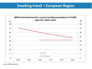 Is the world achieving the 2025 target on tobacco use? | PPTX