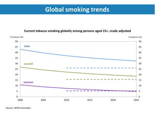 0
5
10
15
20
25
30
35
40
45
50
0
5
10
15
20
25
30
35
40
45
50
2000 2005 2010 2015 2020 2025
Current tobacco smoking globally among persons aged 15+, crude adjusted
Prevalence (%) Prevalence (%)
men
women
overall
Source: WHO estimates
Global smoking trends
 