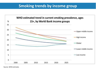 Source: WHO estimates
Smoking trends by income group
 