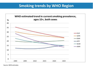 Source: WHO estimates
Smoking trends by WHO Region
 
