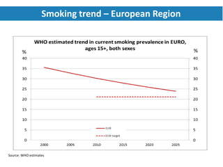 Source: WHO estimates
Smoking trend – European Region
 