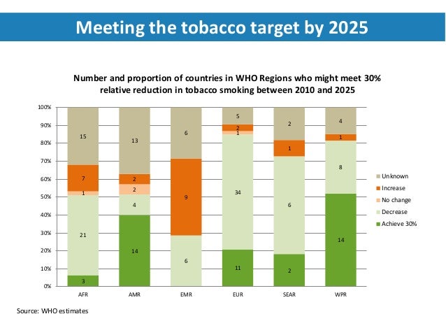 Is the world achieving the 2025 target on tobacco use?