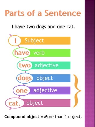 I have two dogs and one cat. 
Subject 
verb 
adjective 
object 
adjective 
object 
Compound object = More than 1 object. 
 