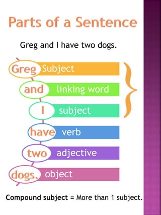 Greg and I have two dogs. 
Subject 
linking word 
subject 
verb 
adjective 
object 
Compound subject = More than 1 subject. 
 