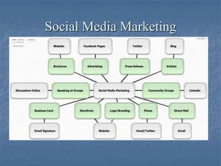 Social Media Marketing

 