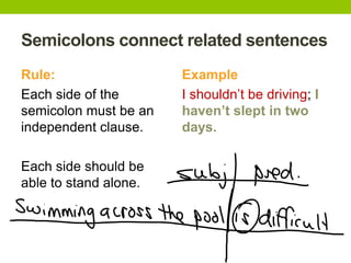 Semicolons connect related sentences
Rule:                  Example
Each side of the       I shouldn’t be driving; I
semicolon must be an   haven’t slept in two
independent clause.    days.

Each side should be
able to stand alone.
 