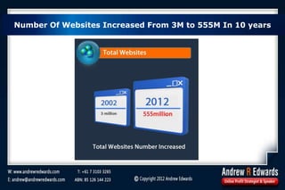 Number Of Websites Increased From 3M to 555M In 10 years
 