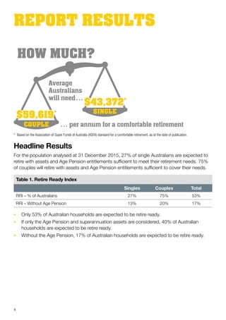 Average
Australians
will need…
… per annum for a comfortable retirementCOUPLE
SINGLE
$59,619*$59,619*
$43,372*$43,372*
HOW MUCH?
*  Based on the Association of Super Funds of Australia (ASFA) standard for a comfortable retirement, as at the date of publication.
Headline Results
For the population analysed at 31 December 2015, 27% of single Australians are expected to
retire with assets and Age Pension entitlements sufficient to meet their retirement needs. 75%
of couples will retire with assets and Age Pension entitlements sufficient to cover their needs.
Table 1. Retire Ready Index
Singles Couples Total
RRI – % of Australians 27% 75% 53%
RRI – Without Age Pension 13% 20% 17%
•	 Only 53% of Australian households are expected to be retire ready.
•	 If only the Age Pension and superannuation assets are considered, 40% of Australian
households are expected to be retire ready.
•	 Without the Age Pension, 17% of Australian households are expected to be retire ready.
REPORT RESULTS
4
 