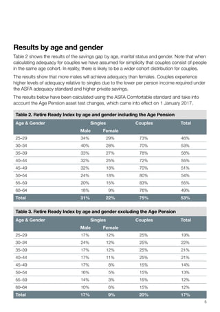 Results by age and gender
Table 2 shows the results of the savings gap by age, marital status and gender. Note that when
calculating adequacy for couples we have assumed for simplicity that couples consist of people
in the same age cohort. In reality, there is likely to be a wider cohort distribution for couples.
The results show that more males will achieve adequacy than females. Couples experience
higher levels of adequacy relative to singles due to the lower per person income required under
the ASFA adequacy standard and higher private savings.
The results below have been calculated using the ASFA Comfortable standard and take into
account the Age Pension asset test changes, which came into effect on 1 January 2017.
Table 2. Retire Ready Index by age and gender including the Age Pension
Age  Gender Singles Couples Total
Male Female
25–29 34% 29% 73% 46%
30–34 40% 28% 70% 53%
35–39 33% 27% 78% 58%
40–44 32% 25% 72% 55%
45–49 32% 18% 70% 51%
50–54 24% 18% 80% 54%
55–59 20% 15% 83% 55%
60–64 18% 9% 76% 49%
Total 31% 22% 75% 53%
Table 3. Retire Ready Index by age and gender excluding the Age Pension
Age  Gender Singles Couples Total
Male Female
25–29 17% 12% 25% 19%
30–34 24% 12% 25% 22%
35–39 17% 12% 25% 21%
40–44 17% 11% 25% 21%
45–49 17% 8% 15% 14%
50–54 16% 5% 15% 13%
55–59 14% 3% 15% 12%
60–64 10% 6% 15% 12%
Total 17% 9% 20% 17%
5
 