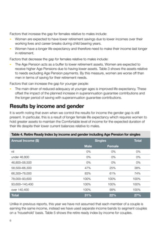 Factors that increase the gap for females relative to males include:
•	 Women are expected to have lower retirement savings due to lower incomes over their
working lives and career breaks during child bearing years.
•	 Women have a longer life expectancy and therefore need to make their income last longer
in retirement.
Factors that decrease the gap for females relative to males include:
•	 The Age Pension acts as a buffer to lower retirement assets. Women are expected to
receive higher Age Pensions due to having lower assets. Table 3 shows the assets relative
to needs excluding Age Pension payments. By this measure, women are worse off than
men in terms of saving for their retirement needs.
Factors that can increase the gap for younger people:
•	 The main driver of reduced adequacy at younger ages is improved life expectancy. These
offset the impact of the planned increase in superannuation guarantee contributions and
the longer period of saving with superannuation guarantee contributions.
Results by income and gender
It is worth noting that even when we control the results for income the gender gap is still
present. In particular, this is a result of longer female life expectancy which requires women to
hold greater assets to maintain the Comfortable level of income for the expected duration of
their life despite their lower current balances relative to males.
Table 4. Retire Ready Index by income and gender including Age Pension for singles
Annual Income ($) Singles Total
Male Female
nil 0% 0% 0%
under 46,800 0% 0% 0%
46,800–58,500 0% 0% 0%
58,500–66,300 47% 25% 38%
66,300–78,000 83% 61% 74%
78,000–93,600 100% 100% 100%
93,600–140,400 100% 100% 100%
over 140,400 100% 99% 100%
Total 31% 22% 27%
Unlike in previous reports, this year we have not assumed that each member of a couple is
earning the same income, instead we have used separate income bands to segment couples
on a ‘household’ basis. Table 5 shows the retire ready index by income for couples.
6
 