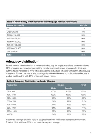 Table 5. Retire Ready Index by income including Age Pension for couples
Annual Income ($) Couple
nil 1%
under 91,500 48%
91,500–114,300 100%
114,300–129,600 100%
129,600–152,400 100%
152,400–182,900 100%
182,900–274,400 100%
over 274,400 100%
Total 75%
Adequacy distribution
Table 6 reflects the distribution of retirement adequacy for single Australians. As noted above,
27% of singles are projected to meet the benchmark for retirement adequacy for their age,
but this figure increases to 44% when considering individuals who are within 20% of achieving
adequacy. Further, due to the effects of Age Pension entitlements no individuals fall below the
level of wealth in line with 40% of their retirement needs.
Table 6. Adequacy Distribution by Gender (Singles)
Percentiles Singles Total
Male Female
0% – 10% 100% 100% 100%
40% – 50% 100% 100% 100%
50% – 60% 96% 96% 96%
60% – 70% 84% 77% 81%
70% – 80% 67% 50% 59%
80% – 90% 51% 36% 44%
90% – 100% 39% 25% 33%
100% 31% 22% 27%
In contrast to single citizens, 75% of couples meet their forecasted adequacy benchmark.
A further 19% will have 80% or more of the required savings.
7
 