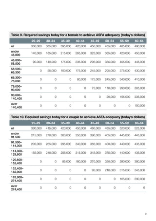 Table 9. Required savings today for a female to achieve ASFA adequacy (today’s dollars)
25–29 30–34 35–39 40–44 45–49 50–54 55–59 60–64
nil 360,000 385,000 395,000 420,000 450,000 455,000 485,000 490,000
under
46,800
140,000 185,000 215,000 265,000 325,000 355,000 420,000 450,000
46,800–
58,500
90,000 140,000 175,000 235,000 295,000 335,000 405,000 445,000
58,500–
66,300
0 55,000 100,000 175,000 245,000 295,000 375,000 430,000
66,300–
78,000
0 0 0 80,000 175,000 245,000 340,000 410,000
78,000–
93,600
0 0 0 0 75,000 170,000 290,000 385,000
93,600–
140,400
0 0 0 0 0 20,000 195,000 335,000
over
140,400
0 0 0 0 0 0 0 150,000
Table 10. Required savings today for a couple to achieve ASFA adequacy (today’s dollars)
25–29 30–34 35–39 40–44 45–49 50–54 55–59 60–64
nil 390,000 415,000 420,000 450,000 480,000 485,000 520,000 525,000
under
91,500
215,000 270,000 300,000 350,000 390,000 405,000 445,000 445,000
91,500–
114,300
205,000 265,000 295,000 340,000 385,000 400,000 440,000 435,000
114,300–
129,600
155,000 210,000 255,000 315,000 345,000 375,000 440,000 435,000
129,600–
152,400
0 0 85,000 180,000 270,000 320,000 380,000 380,000
152,400–
182,900
0 0 0 0 95,000 210,000 315,000 345,000
182,900–
274,400
0 0 0 0 0 0 165,000 290,000
over
274,400
0 0 0 0 0 0 0 0
9
 