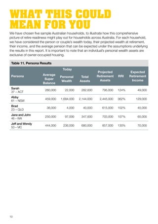 We have chosen five sample Australian households, to illustrate how this comprehensive
picture of retire readiness might play out for households across Australia. For each household,
we have considered the person or couple’s wealth today, their projected wealth at retirement,
their income, and the average pension that can be expected under the assumptions underlying
the results in this report. It is important to note that an individual’s personal wealth assets are
exclusive of owner-occupied housing.
Table 11. Persona Results
Persona
Today
Projected
Retirement
Assets
RRI
Expected
Retirement
Income
Average
Super
Balance
Personal
Wealth
Total
Assets
Sarah
37 – ACT
260,000 22,000 282,000 795,000 124% 49,000
Abby
61 – NSW
459,000 1,684,000 2,144,000 2,445,000 362% 129,000
Brad
23 – QLD
36,000 4,000 40,000 615,000 102% 45,000
Jane and John
46 – WA
250,000 97,000 347,000 703,000 107% 65,000
Jeff and Wendy
53 – VIC
444,000 236,000 680,000 857,000 130% 70,000
WHAT THIS COULD
MEAN FOR YOU
10
 