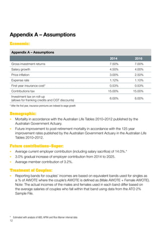 Appendix A – Assumptions
Economic:
Appendix A – Assumptions
2014 2016
Gross investment returns 7.50% 7.00%
Salary growth 4.50% 4.00%
Price inflation 3.00% 2.50%
Expense rate 1.12% 1.10%
First year insurance cost* 0.53% 0.53%
Contributions tax 15.00% 15.00%
Investment tax on roll-up
(allows for franking credits and CGT discounts)
6.00% 6.00%
* After the first year, insurance premiums are indexed to wage growth
Demographic:
•	 Mortality in accordance with the Australian Life Tables 2010–2012 published by the
Australian Government Actuary.
•	 Future improvement to post-retirement mortality in accordance with the 125 year
improvement rates published by the Australian Government Actuary in the Australian Life
Tables 2010–2012.
Future contributions–Super:
•	 Average current employer contribution (including salary sacrifice) of 14.0%.*
•	 3.0% gradual increase of employer contribution from 2014 to 2025.
•	 Average member contribution of 3.2%.
Treatment of Couples:
•	 Reporting bands for couples’ incomes are based on equivalent bands used for singles as
a % of AWOTE where the couple’s AWOTE is defined as (Male AWOTE + Female AWOTE).
Note: The actual incomes of the males and females used in each band differ based on
the average salaries of couples who fall within that band using data from the ATO 2%
Sample File.
*	 Estimated with analysis of ABS, APRA and Rice Warner internal data
12
 