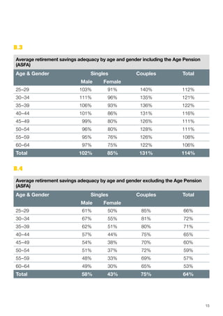 B.3
Average retirement savings adequacy by age and gender including the Age Pension
(ASFA)
Age  Gender Singles Couples Total
Male Female
25–29 103% 91% 140% 112%
30–34 111% 96% 135% 121%
35–39 106% 93% 136% 122%
40–44 101% 86% 131% 116%
45–49 99% 80% 126% 111%
50–54 96% 80% 128% 111%
55–59 95% 76% 126% 108%
60–64 97% 75% 122% 106%
Total 102% 85% 131% 114%
B.4
Average retirement savings adequacy by age and gender excluding the Age Pension
(ASFA)
Age  Gender Singles Couples Total
Male Female
25–29 61% 50% 85% 66%
30–34 67% 55% 81% 72%
35–39 62% 51% 80% 71%
40–44 57% 44% 75% 65%
45–49 54% 38% 70% 60%
50–54 51% 37% 72% 59%
55–59 48% 33% 69% 57%
60–64 49% 30% 65% 53%
Total 58% 43% 75% 64%
15
 