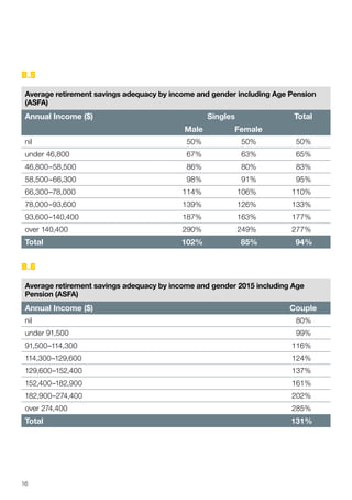 B.5
Average retirement savings adequacy by income and gender including Age Pension
(ASFA)
Annual Income ($) Singles Total
Male Female
nil 50% 50% 50%
under 46,800 67% 63% 65%
46,800–58,500 86% 80% 83%
58,500–66,300 98% 91% 95%
66,300–78,000 114% 106% 110%
78,000–93,600 139% 126% 133%
93,600–140,400 187% 163% 177%
over 140,400 290% 249% 277%
Total 102% 85% 94%
B.6
Average retirement savings adequacy by income and gender 2015 including Age
Pension (ASFA)
Annual Income ($) Couple
nil 80%
under 91,500 99%
91,500–114,300 116%
114,300–129,600 124%
129,600–152,400 137%
152,400–182,900 161%
182,900–274,400 202%
over 274,400 285%
Total 131%
16
 