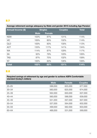 B.7
Average retirement savings adequacy by State and gender 2015 including Age Pension
Annual Income ($) Singles Couples Total
Male Female
NSW 103% 87% 131% 114%
VIC 100% 85% 132% 114%
QLD 100% 83% 130% 113%
ACT 133% 117% 141% 134%
WA 114% 87% 129% 117%
SA 92% 79% 129% 109%
TAS 87% 75% 132% 109%
NT 100% 83% 126% 109%
Total 102% 85% 131% 114%
B.8
Required savings at retirement by age and gender to achieve ASFA Comfortable
standard (today’s dollars)
Male Female Couples
25–29 599,000 625,000 677,000
30–34 560,000 625,000 674,000
35–39 562,000 600,000 637,000
40–44 560,000 596,000 639,000
45–49 531,000 597,000 637,000
50–54 527,000 564,000 602,000
55–59 499,000 562,000 603,000
60–64 466,000 531,000 569,000
17
 