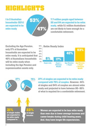 HIGHLIGHTS
53%
47%
1 in 2 Australian
households (53%)
are expected to be
retire ready
7.7 million people aged between
25 and 64 are expected to be retire
ready, while 5.1 million Australians
are not likely to have enough for a
comfortable retirement.
Excluding the Age Pension,
only 17% of Australian
households are expected to be
retire ready. It is anticipated that
40% of Australians households
will be retire ready when
including the Age Pension and
superannuation assets only.
0%
10%
20%
30%
40%
50%
60%
Super only Super +
Personal
Wealth
Age Pension
+ Super
Age Pension
+ Super
+ Personal
Wealth
53%
40%
17%6%
Retire Ready Index
27% of singles are expected to be retire ready
compared with 75% of couples. However, 44%
of singles and 94% of couples are almost retire
ready and projected to have between 80–90%
of what is required for a comfortable retirement.
Women are expected to be less retire ready
than men due to lower average incomes and
career breaks during child bearing years.
And, they have longer life expectancies.
27% 75%
31%
of single males
are expected to
be retire ready
compared to…
22%
of single
females
2
 