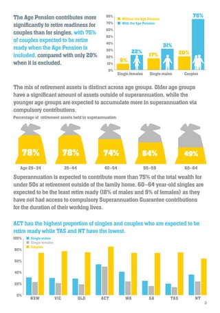 ACT has the highest proportion of singles and couples who are expected to be
retire ready while TAS and NT have the lowest.
The mix of retirement assets is distinct across age groups. Older age groups
have a significant amount of assets outside of superannuation, while the
younger age groups are expected to accumulate more in superannuation via
compulsory contributions.
The Age Pension contributes more
significantly to retire readiness for
couples than for singles, with 75%
of couples expected to be retire
ready when the Age Pension is
included, compared with only 20%
when it is excluded.
Superannuation is expected to contribute more than 75% of the total wealth for
under 50s at retirement outside of the family home. 60–64 year-old singles are
expected to be the least retire ready (18% of males and 9% of females) as they
have not had access to compulsory Superannuation Guarantee contributions
for the duration of their working lives.
55–59
64%
60–64
49%
45–54
74%
35–44
78%
0%
10%
20%
30%
40%
50%
60%
70%
80%
Single females Single males Couples
9%
22%
17%
31%
20%
75%
0%
20%
40%
60%
80%
100%
NSW VIC QLD ACT WA SA TAS NT
3
 