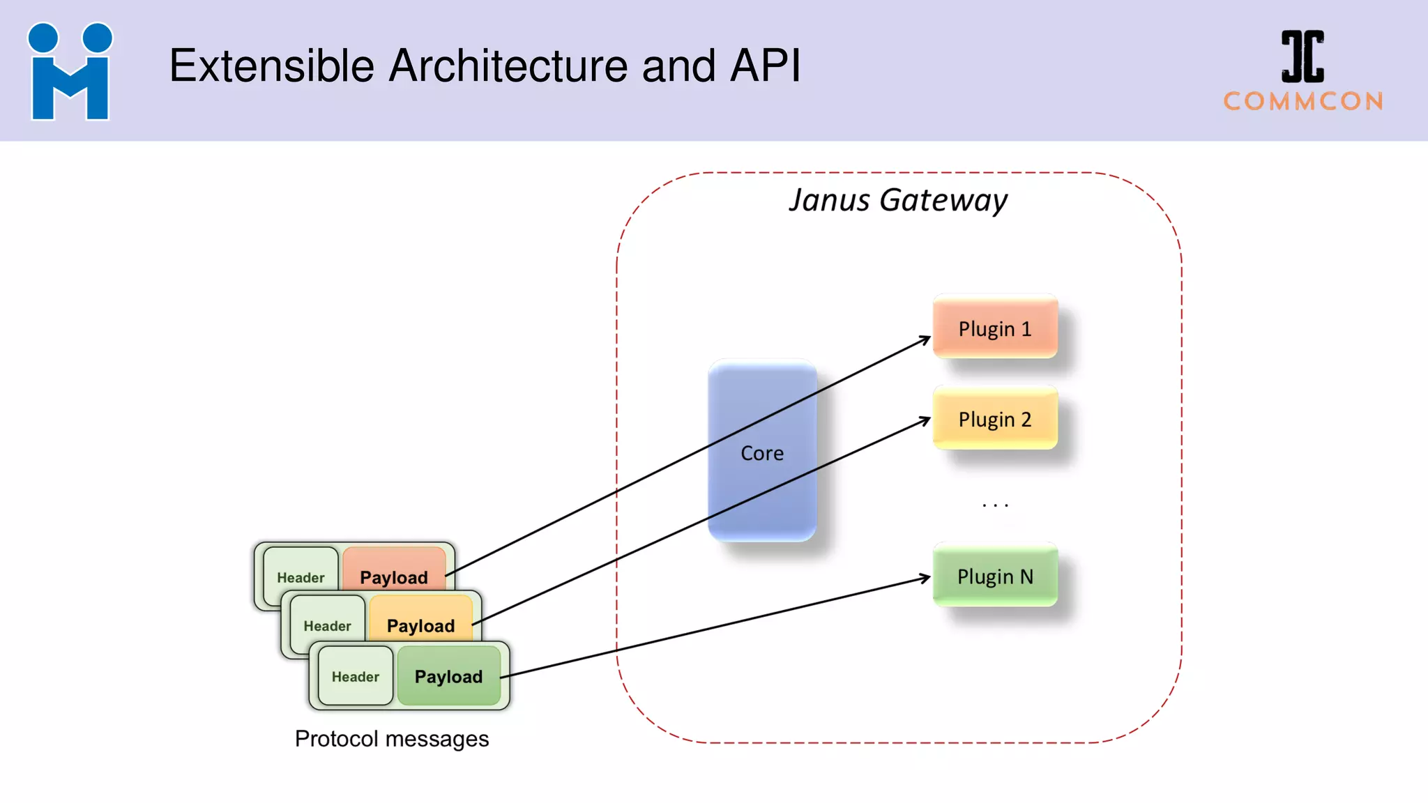 Extensible Architecture and API
 