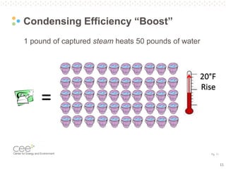 Pg. 11
Condensing Efficiency “Boost”
1 pound of captured steam heats 50 pounds of water
11
=
20°F
Rise
 
