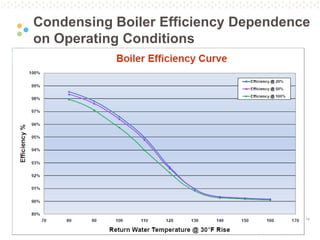 Pg. 14
Condensing Boiler Efficiency Dependence
on Operating Conditions
 