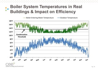 Pg. 15
Boiler System Temperatures in Real
Buildings & Impact on Efficiency
-20°F
0°F
20°F
40°F
60°F
80°F
100°F
120°F
140°F
160°F
180°F
Boiler Entering Water Temperature Outdoor Temperature
Condensation
Threshold
 