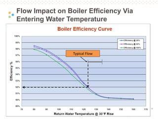 Pg. 16
Flow Impact on Boiler Efficiency Via
Entering Water Temperature
Typical Flow
 