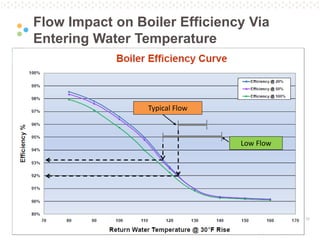 Pg. 17
Flow Impact on Boiler Efficiency Via
Entering Water Temperature
Typical Flow
Low Flow
 