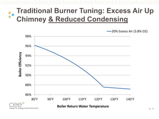 Pg. 18
Traditional Burner Tuning: Excess Air Up
Chimney & Reduced Condensing
86%
88%
90%
92%
94%
96%
98%
80°F 90°F 100°F 110°F 120°F 130°F 140°F
BoilerEfficiency
Boiler Return Water Temperature
20% Excess Air (3.8% O2)
 