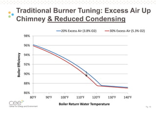 Pg. 19
Traditional Burner Tuning: Excess Air Up
Chimney & Reduced Condensing
86%
88%
90%
92%
94%
96%
98%
80°F 90°F 100°F 110°F 120°F 130°F 140°F
BoilerEfficiency
Boiler Return Water Temperature
20% Excess Air (3.8% O2) 30% Excess Air (5.3% O2)
 
