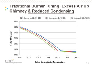 Pg. 20
Traditional Burner Tuning: Excess Air Up
Chimney & Reduced Condensing
86%
88%
90%
92%
94%
96%
98%
80°F 90°F 100°F 110°F 120°F 130°F 140°F
BoilerEfficiency
Boiler Return Water Temperature
20% Excess Air (3.8% O2) 30% Excess Air (5.3% O2) 40% Excess Air (6.5% O2)
 