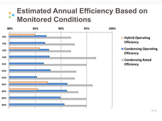 Pg. 24
Estimated Annual Efficiency Based on
Monitored Conditions
80% 85% 90% 95% 100%
ED1
ED2
ED3
ED4
GO1
GO2
GO3
MF1
MF2
MF3
MF4
Hybrid Operating
Efficiency
Condensing Operating
Efficiency
Condensing Rated
Efficiency
 