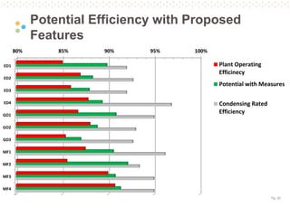 Pg. 25
Potential Efficiency with Proposed
Features
80% 85% 90% 95% 100%
ED1
ED2
ED3
ED4
GO1
GO2
GO3
MF1
MF2
MF3
MF4
Plant Operating
Efficinecy
Potential with Measures
Condensing Rated
Efficiency
 