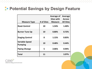 Pg. 26
Potential Savings by Design Feature
Measure Type # of Sites
Average of
Sites with
Measure
Average
Across
All Sites
Reset Control 10 1.54% 1.40%
Burner Tune Up 10 0.80% 0.72%
Staging Control 8 1.15% 0.83%
Variable Speed
Pumping
10 0.48% 0.44%
Piping Change 5 2.06% 0.94%
Total 11 3.97%
 