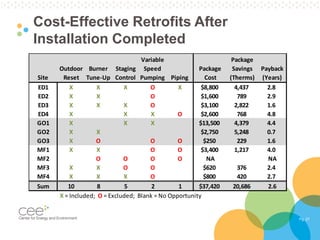 Pg. 27
Cost-Effective Retrofits After
Installation Completed
Site
Outdoor
Reset
Burner
Tune-Up
Staging
Control
Variable
Speed
Pumping Piping
Package
Cost
Package
Savings
(Therms)
Payback
(Years)
ED1 X X X O X $8,800 4,437 2.8
ED2 X X O $1,600 789 2.9
ED3 X X X O $3,100 2,822 1.6
ED4 X X X O $2,600 768 4.8
GO1 X X X $13,500 4,379 4.4
GO2 X X $2,750 5,248 0.7
GO3 X O O O $250 229 1.6
MF1 X X O O $3,400 1,217 4.0
MF2 O O O O NA NA
MF3 X X O O $620 376 2.4
MF4 X X X O $800 420 2.7
Sum 10 8 5 2 1 $37,420 20,686 2.6
X = Included; O = Excluded; Blank = No Opportunity
 