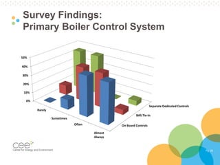 Pg. 29
Survey Findings:
Primary Boiler Control System
On Board Controls
BAS Tie-In
Separate Dedicated Controls
0%
10%
20%
30%
40%
50%
Rarely
Sometimes
Often
Almost
Always
 