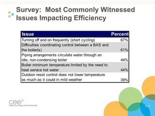 Pg. 30
Survey: Most Commonly Witnessed
Issues Impacting Efficiency
Issue Percent
Turning off and on frequently (short cycling) 67%
Difficulties coordinating control between a BAS and
the boiler(s) 61%
Piping arrangements circulate water through an
idle, non-condensing boiler 44%
Boiler minimum temperature limited by the need to
heat service hot water 44%
Outdoor reset control does not lower temperature
as much as it could in mild weather 39%
 